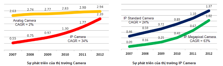 Thị phần và sự tăng trưởng thị trường Camera